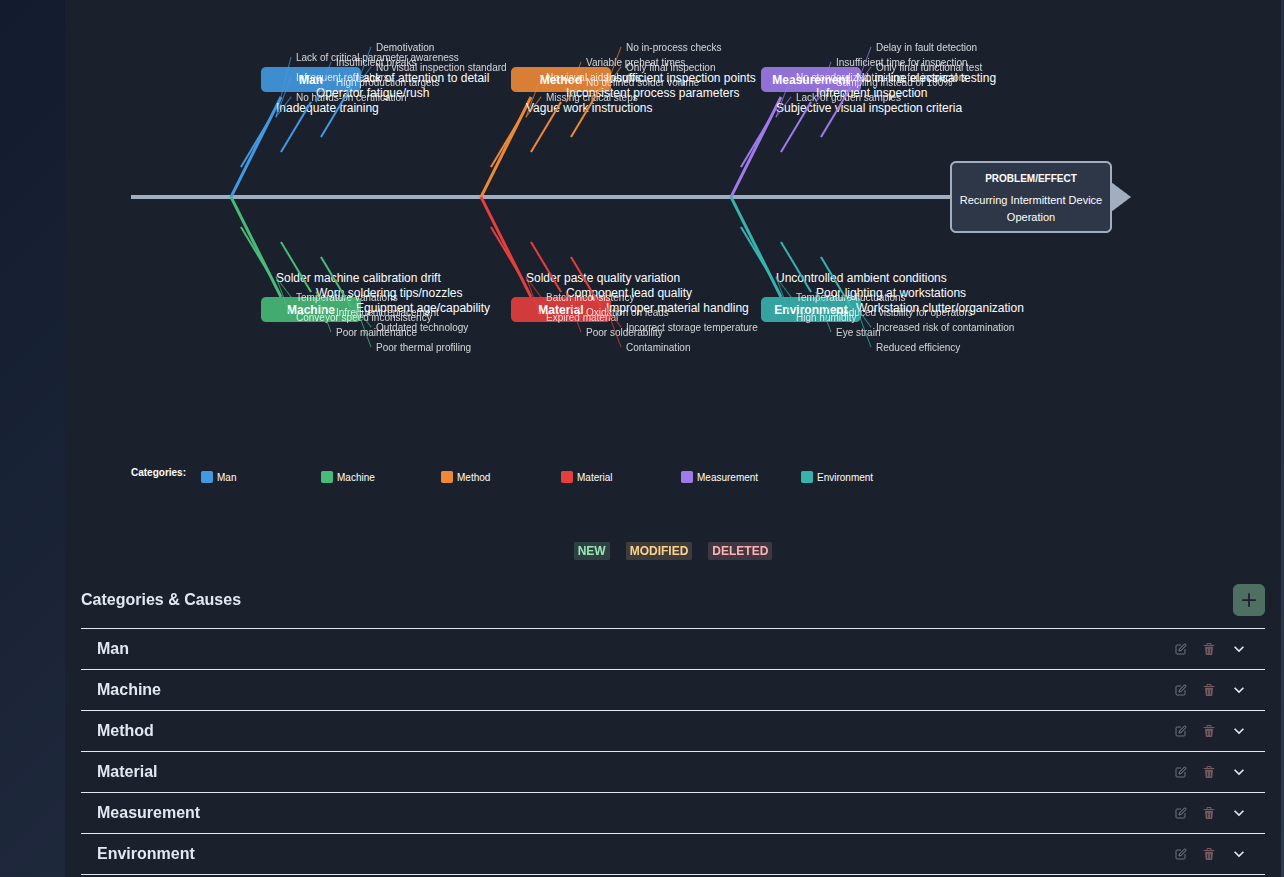Fishbone analysis